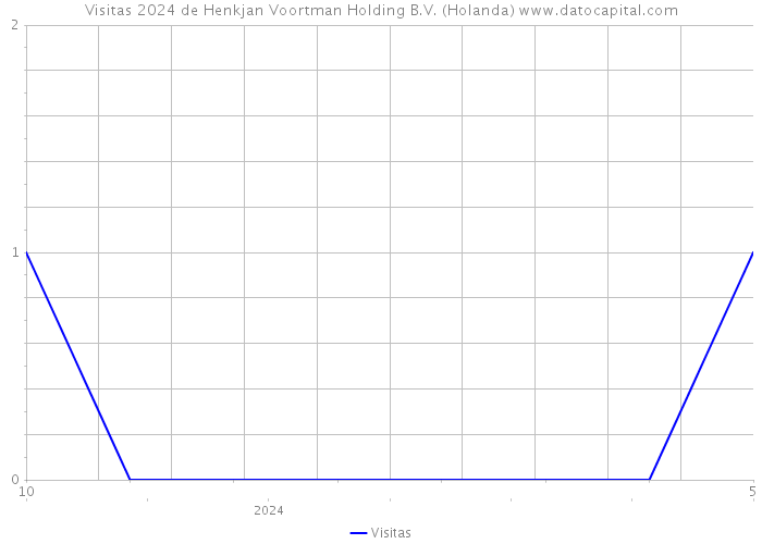 Visitas 2024 de Henkjan Voortman Holding B.V. (Holanda) 