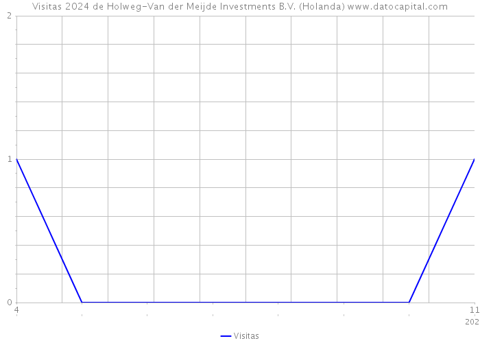 Visitas 2024 de Holweg-Van der Meijde Investments B.V. (Holanda) 