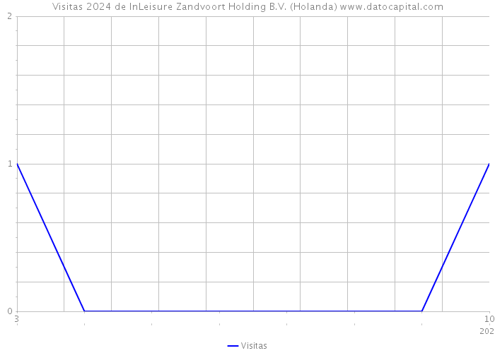 Visitas 2024 de InLeisure Zandvoort Holding B.V. (Holanda) 
