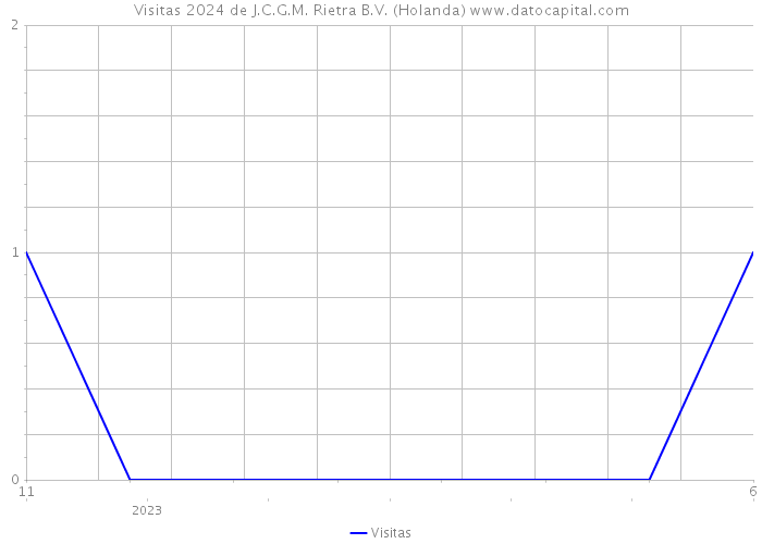 Visitas 2024 de J.C.G.M. Rietra B.V. (Holanda) 