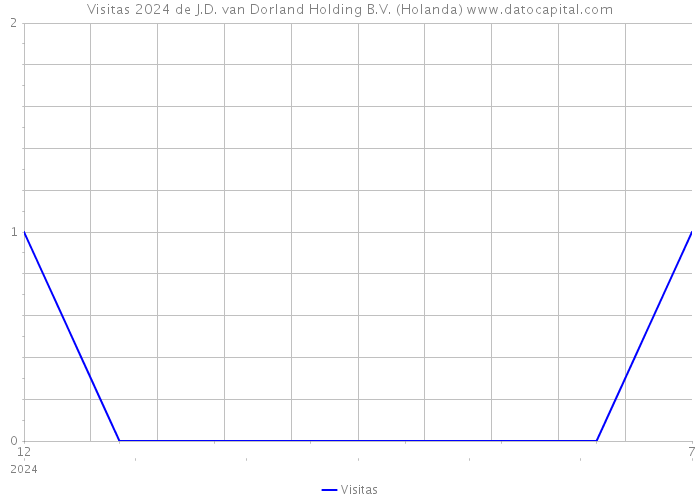 Visitas 2024 de J.D. van Dorland Holding B.V. (Holanda) 