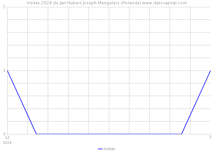 Visitas 2024 de Jan Hubert Joseph Mengelers (Holanda) 
