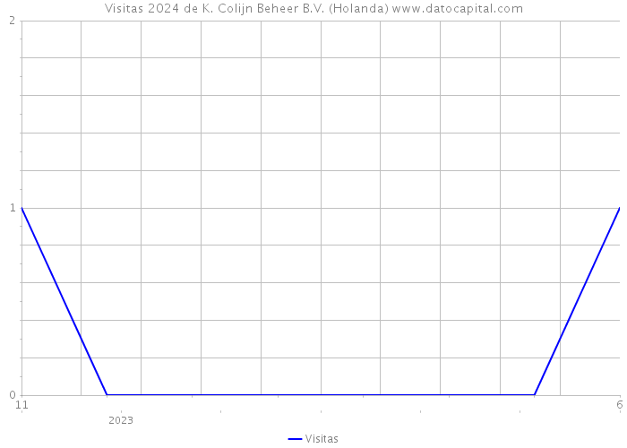 Visitas 2024 de K. Colijn Beheer B.V. (Holanda) 