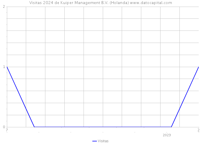 Visitas 2024 de Kuiper Management B.V. (Holanda) 