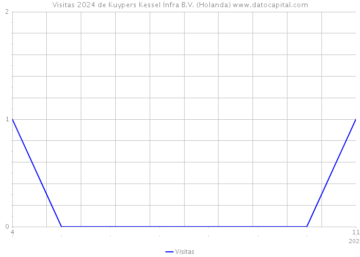 Visitas 2024 de Kuypers Kessel Infra B.V. (Holanda) 