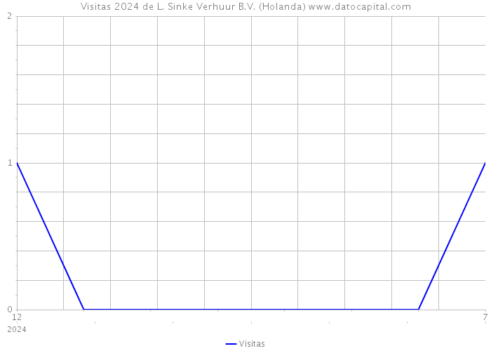 Visitas 2024 de L. Sinke Verhuur B.V. (Holanda) 