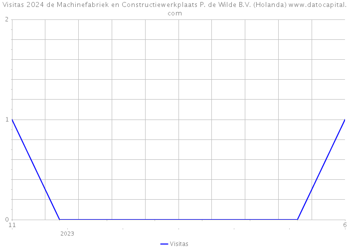 Visitas 2024 de Machinefabriek en Constructiewerkplaats P. de Wilde B.V. (Holanda) 
