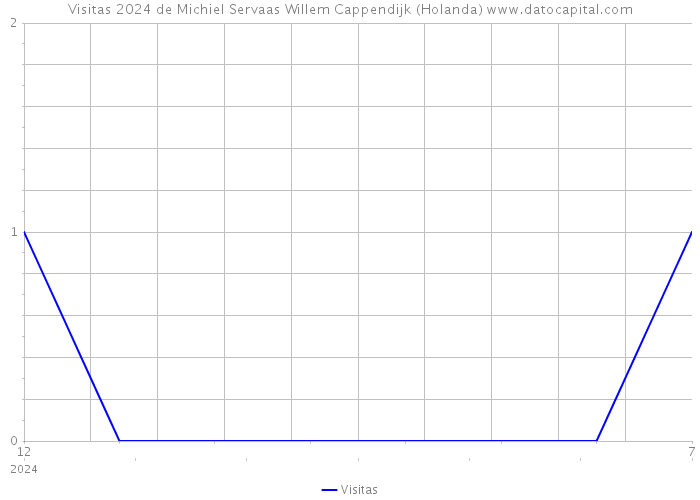 Visitas 2024 de Michiel Servaas Willem Cappendijk (Holanda) 