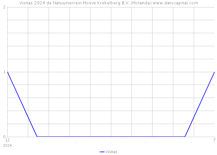 Visitas 2024 de Natuurterrein Hoeve Krekelberg B.V. (Holanda) 