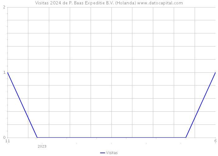 Visitas 2024 de P. Baas Expeditie B.V. (Holanda) 