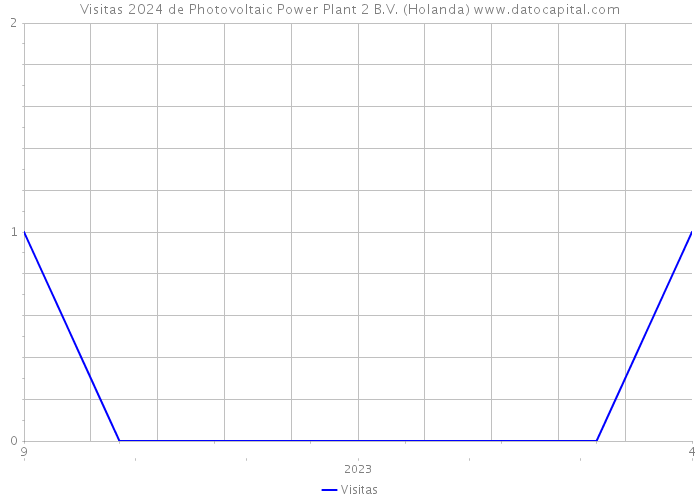 Visitas 2024 de Photovoltaic Power Plant 2 B.V. (Holanda) 
