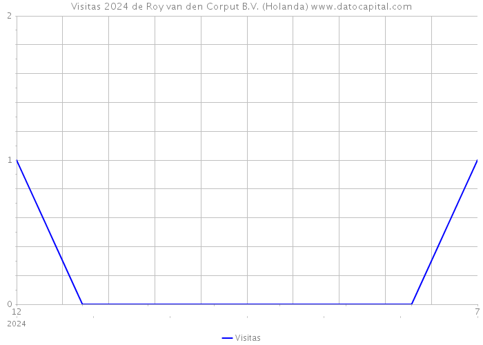 Visitas 2024 de Roy van den Corput B.V. (Holanda) 