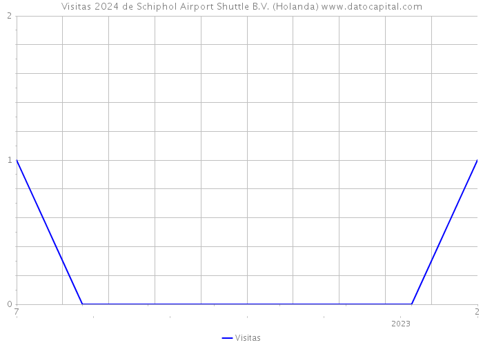 Visitas 2024 de Schiphol Airport Shuttle B.V. (Holanda) 