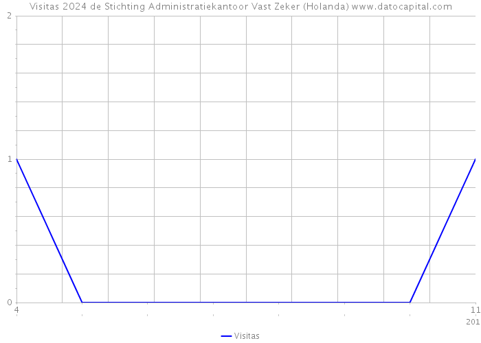 Visitas 2024 de Stichting Administratiekantoor Vast Zeker (Holanda) 