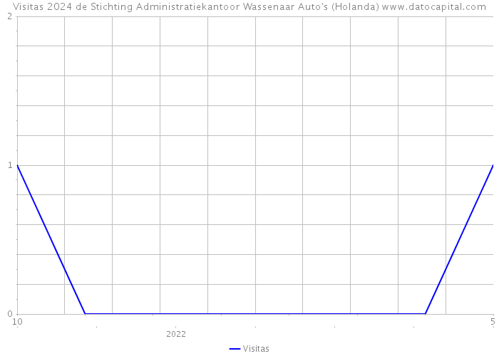 Visitas 2024 de Stichting Administratiekantoor Wassenaar Auto's (Holanda) 