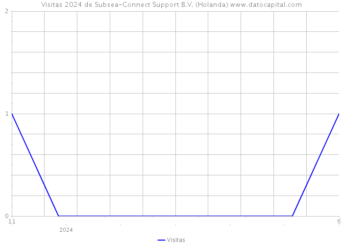Visitas 2024 de Subsea-Connect Support B.V. (Holanda) 