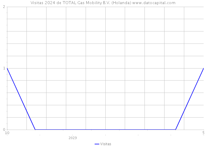 Visitas 2024 de TOTAL Gas Mobility B.V. (Holanda) 