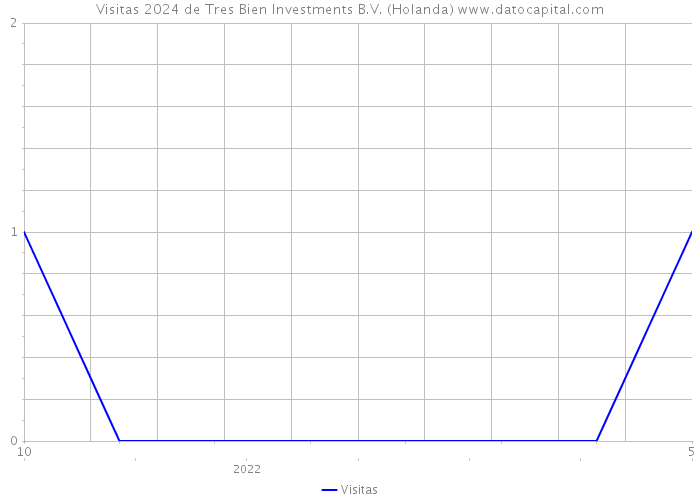 Visitas 2024 de Tres Bien Investments B.V. (Holanda) 