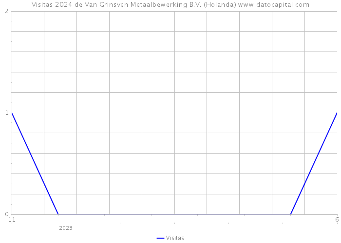 Visitas 2024 de Van Grinsven Metaalbewerking B.V. (Holanda) 