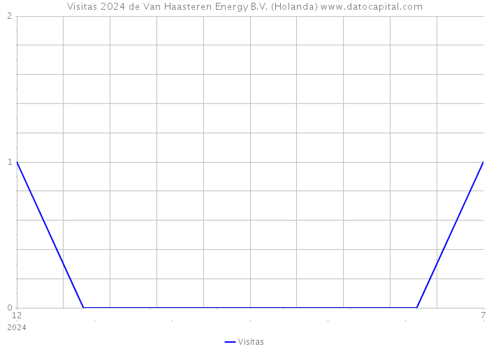 Visitas 2024 de Van Haasteren Energy B.V. (Holanda) 