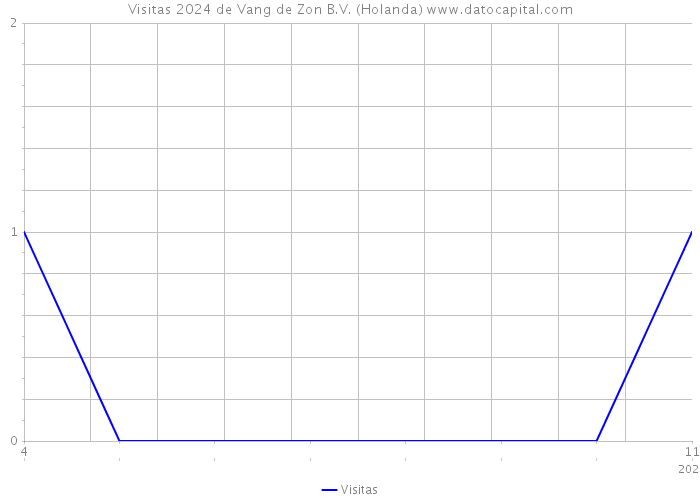 Visitas 2024 de Vang de Zon B.V. (Holanda) 