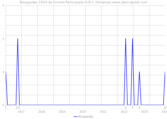 Búsquedas 2024 de Solvest Participatie III B.V. (Holanda) 