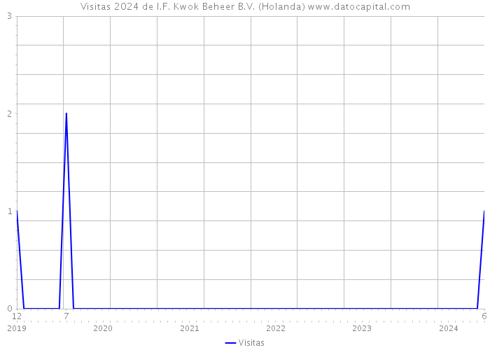 Visitas 2024 de I.F. Kwok Beheer B.V. (Holanda) 