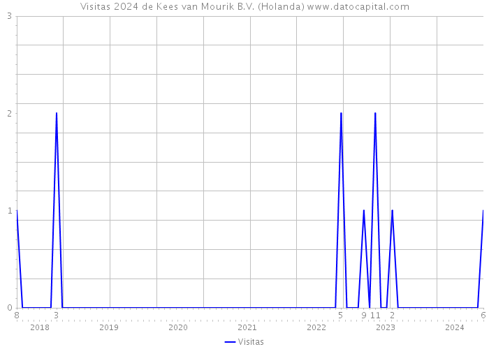 Visitas 2024 de Kees van Mourik B.V. (Holanda) 