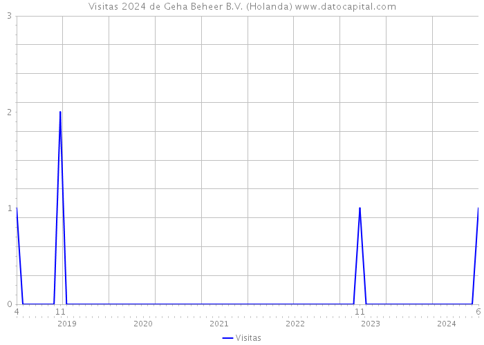 Visitas 2024 de Geha Beheer B.V. (Holanda) 