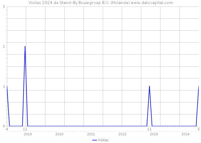 Visitas 2024 de Stand-By Bouwgroep B.V. (Holanda) 