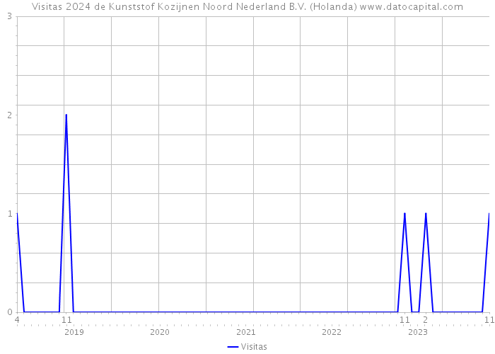 Visitas 2024 de Kunststof Kozijnen Noord Nederland B.V. (Holanda) 