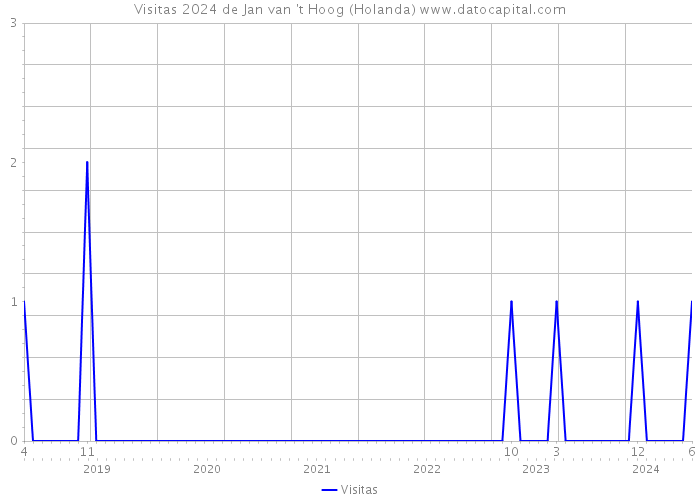 Visitas 2024 de Jan van 't Hoog (Holanda) 