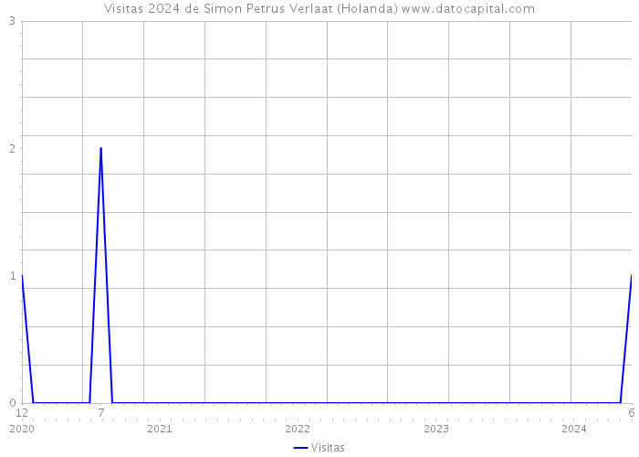 Visitas 2024 de Simon Petrus Verlaat (Holanda) 