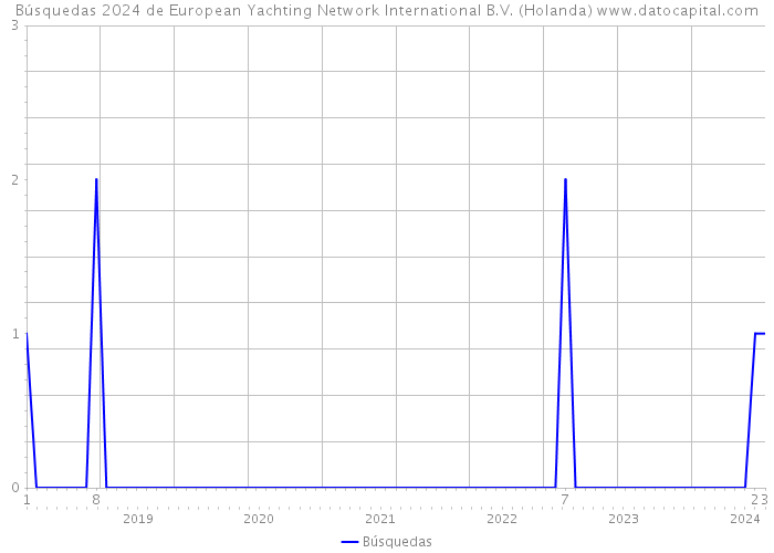 Búsquedas 2024 de European Yachting Network International B.V. (Holanda) 