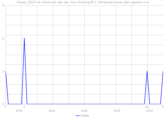 Visitas 2024 de Gertrude van der Ven Holding B.V. (Holanda) 