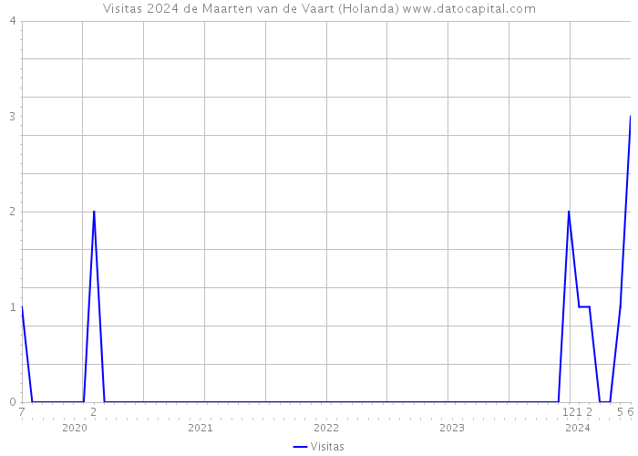 Visitas 2024 de Maarten van de Vaart (Holanda) 