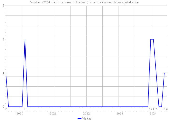 Visitas 2024 de Johannes Schelvis (Holanda) 