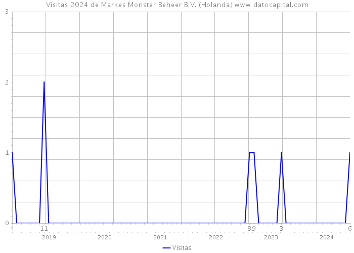 Visitas 2024 de Markes Monster Beheer B.V. (Holanda) 