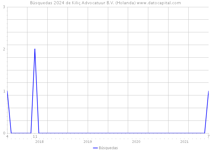 Búsquedas 2024 de Kiliç Advocatuur B.V. (Holanda) 