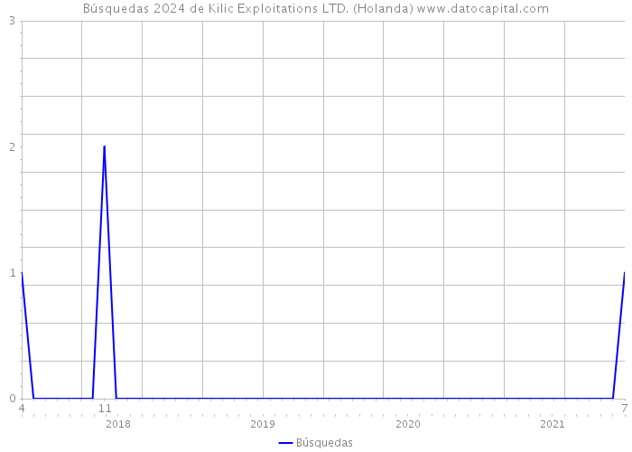 Búsquedas 2024 de Kilic Exploitations LTD. (Holanda) 