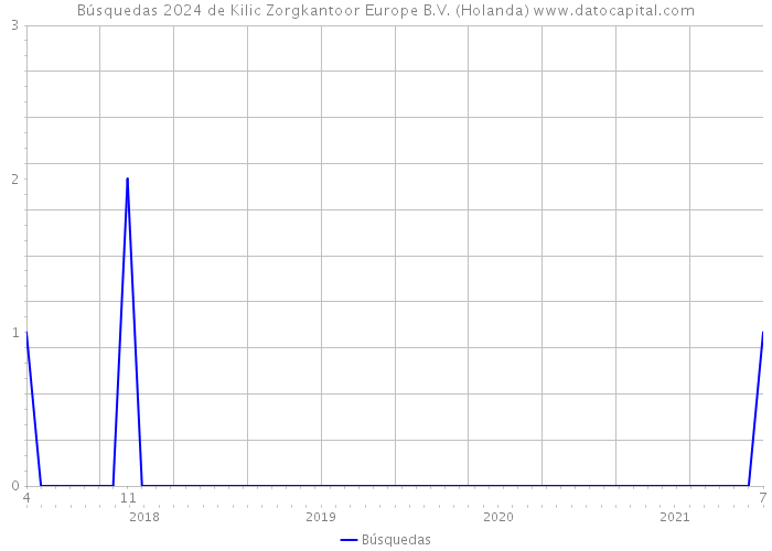 Búsquedas 2024 de Kilic Zorgkantoor Europe B.V. (Holanda) 