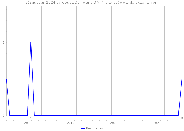 Búsquedas 2024 de Gouda Damwand B.V. (Holanda) 