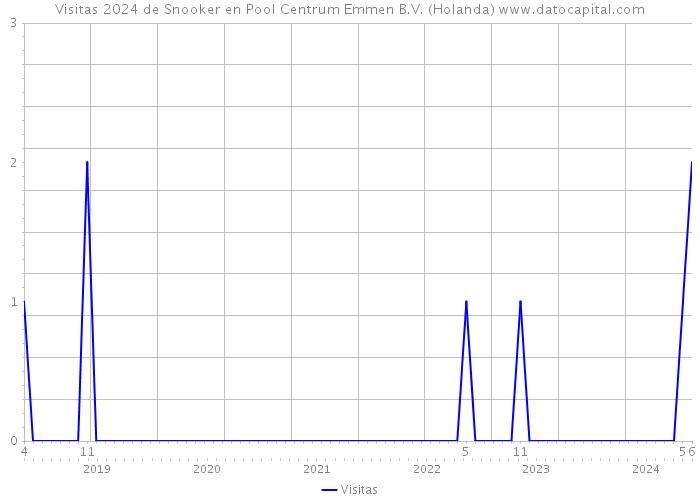 Visitas 2024 de Snooker en Pool Centrum Emmen B.V. (Holanda) 