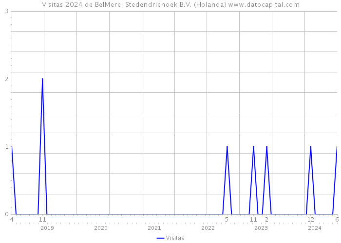 Visitas 2024 de BelMerel Stedendriehoek B.V. (Holanda) 