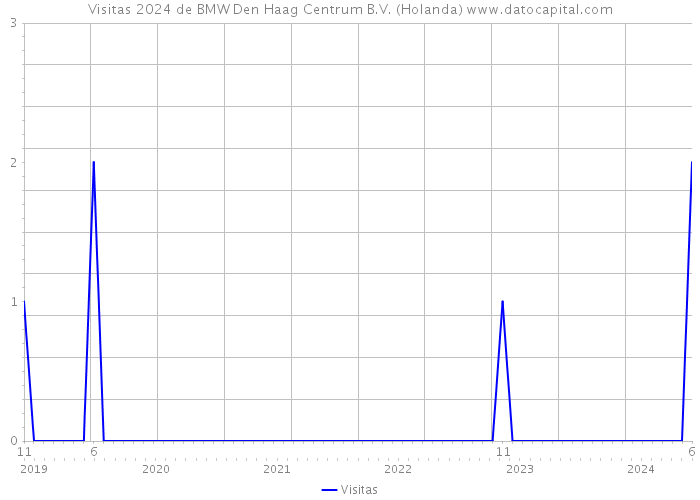 Visitas 2024 de BMW Den Haag Centrum B.V. (Holanda) 