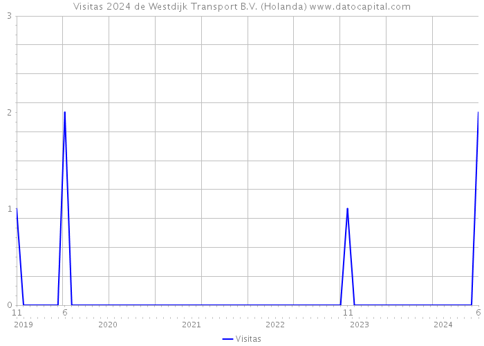 Visitas 2024 de Westdijk Transport B.V. (Holanda) 