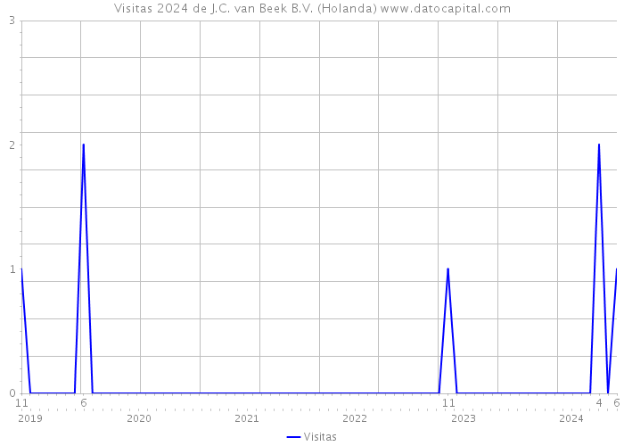 Visitas 2024 de J.C. van Beek B.V. (Holanda) 