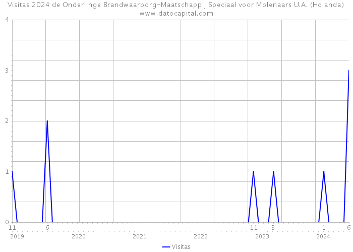 Visitas 2024 de Onderlinge Brandwaarborg-Maatschappij Speciaal voor Molenaars U.A. (Holanda) 