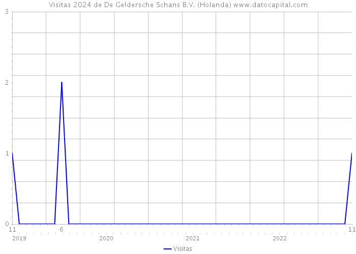 Visitas 2024 de De Geldersche Schans B.V. (Holanda) 