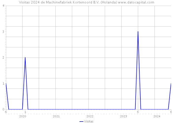 Visitas 2024 de Machinefabriek Kortenoord B.V. (Holanda) 